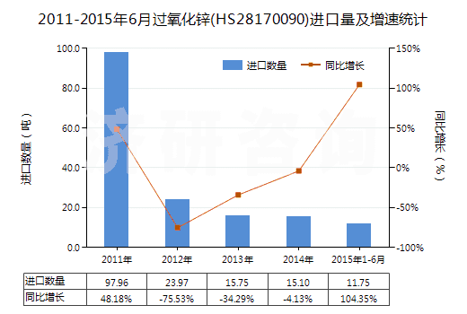 2011-2015年6月過氧化鋅(HS28170090)進(jìn)口量及增速統(tǒng)計(jì)